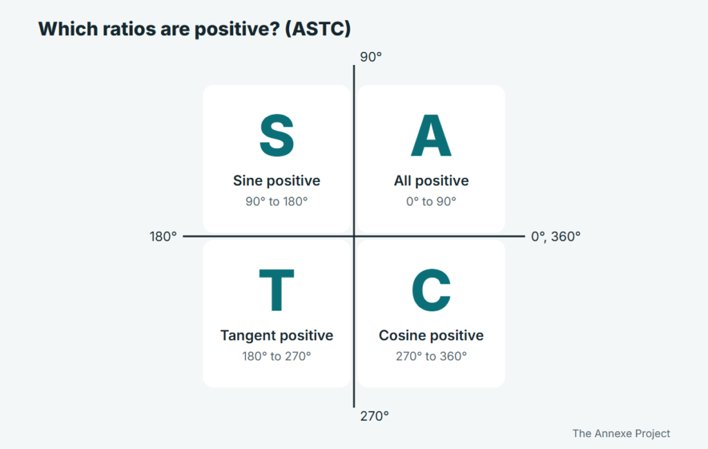 Trigonometric Identities Cheat Sheet for A-Math and H2 Maths 2 ASTC diagram showing which trigonometric ratios are positive in each quadrant