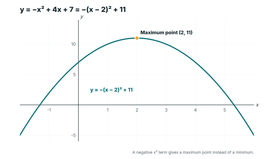 Completing the Square: Method and Worked Examples 3 Graph of y = -(x - 2)^2 + 11 showing the maximum point (2, 11)