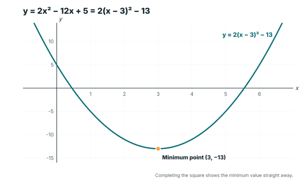 Completing the Square: Method and Worked Examples 2 Graph of y = 2(x - 3)^2 - 13 showing the minimum point (3, -13) found by completing the square