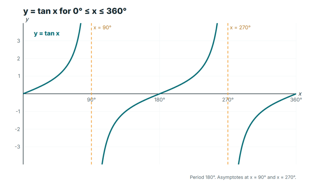 Trigonometric Identities Cheat Sheet for A-Math and H2 Maths 3 Graph of y = tan x from 0 to 360 degrees with asymptotes at 90 and 270 degrees