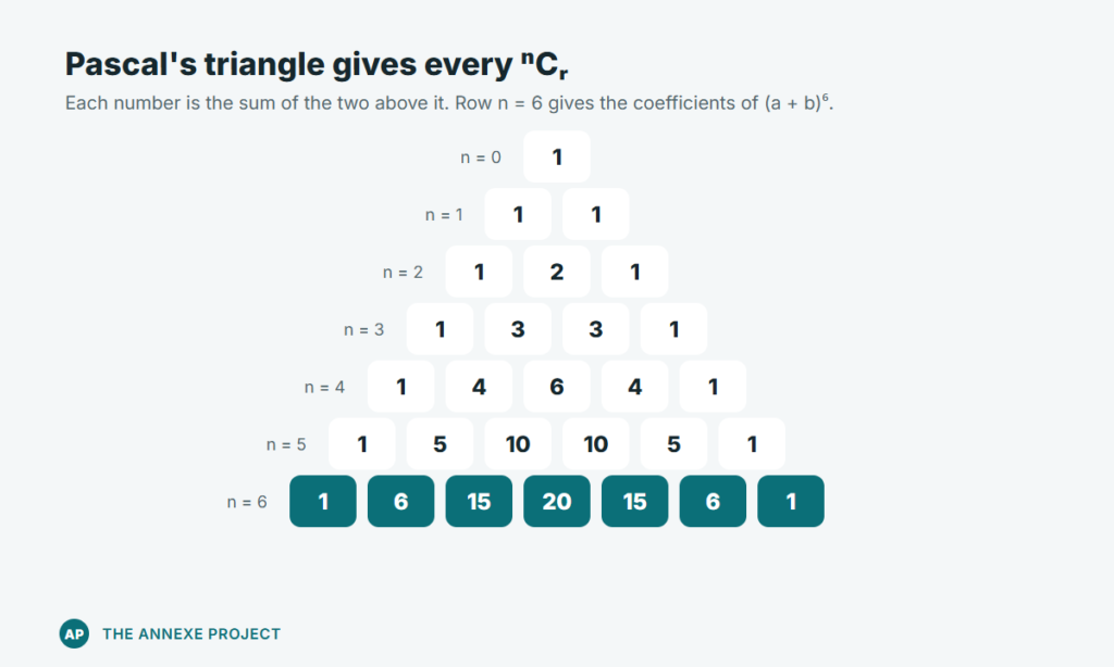 Binomial Theorem: A-Math Formula and Worked Examples 2 Pascal's triangle rows 0 to 6 showing the binomial coefficients nCr